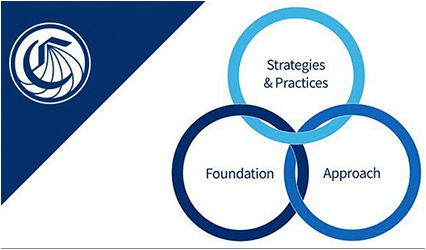 Three connected rings: Strategies & Practices, Foundation, and Approach. The California Community Colleges logo is in the top left corner.